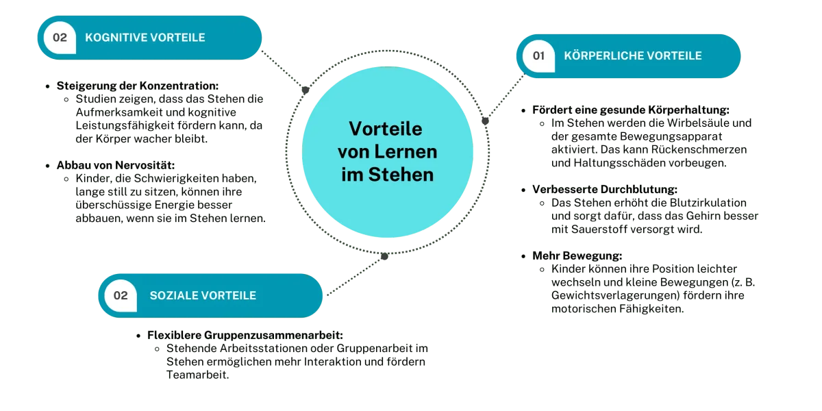 Vorteile von Unterricht im Stehen